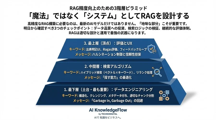 なぜ御社のRAGは賢くないのか？「データ投入で完了」の幻想を捨て、精度を高める3つの急所 - Conclusion Image