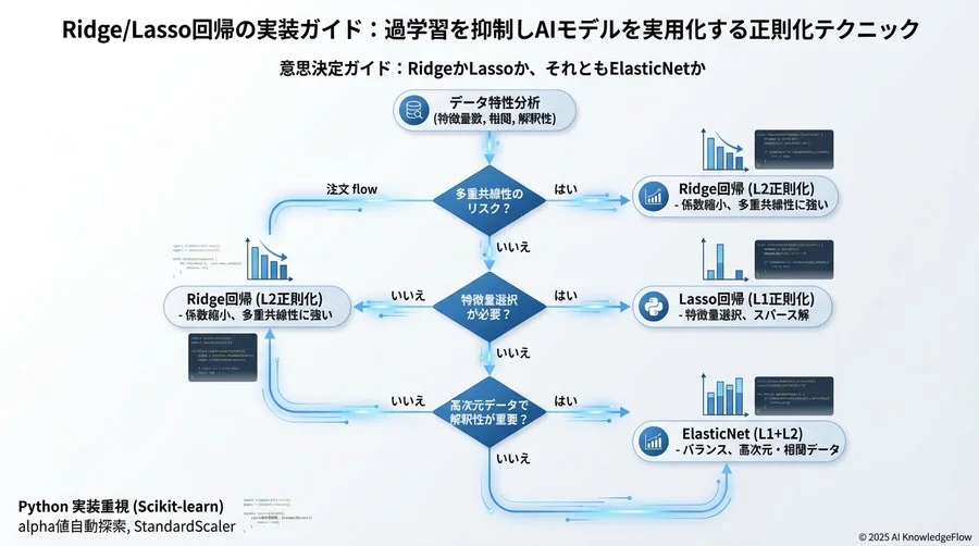 4. 実践Lasso回帰（L1正則化）：不要な特徴量を自動選別する - Section Image 3