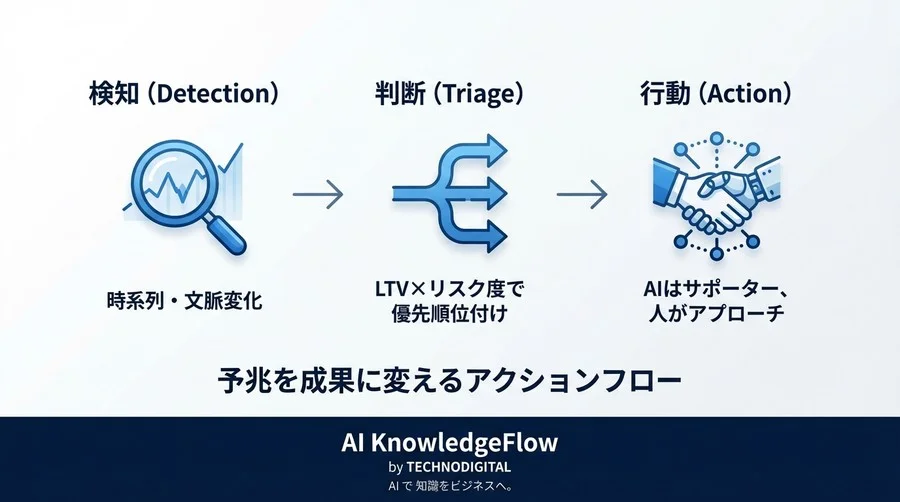 「感情分析で解約防止」は間違い？CSログ活用で陥る罠と正しい予兆検知の技術選定 - Conclusion Image