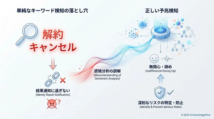 Q1: 多くのプロジェクトが陥る「キーワード検知」の落とし穴 - Section Image