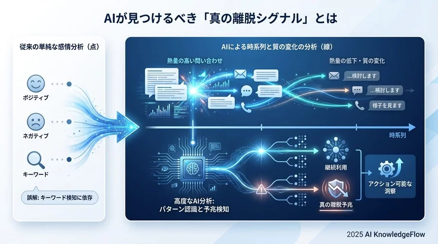 Q2: AIが見つけるべき「真の離脱シグナル」とは - Section Image