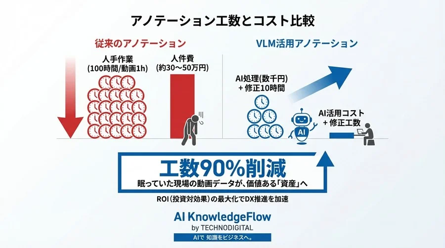 アノテーション地獄からの脱却：VLMで熟練工の「暗黙知」を9割自動データ化する実践ガイド - Conclusion Image