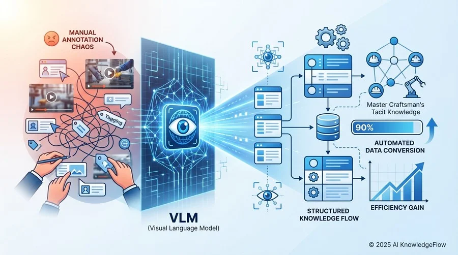 事前準備：VLMを活用した自動アノテーション環境の構築 - Section Image