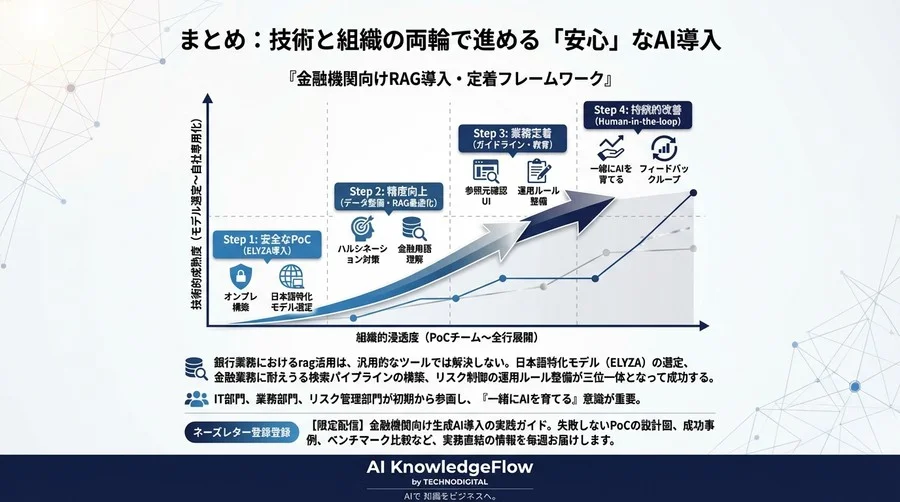 銀行内規検索の『誤回答』を防ぐ。ELYZA×RAGで実現する金融機関向け高精度AI検索と安全対策の全貌 - Conclusion Image