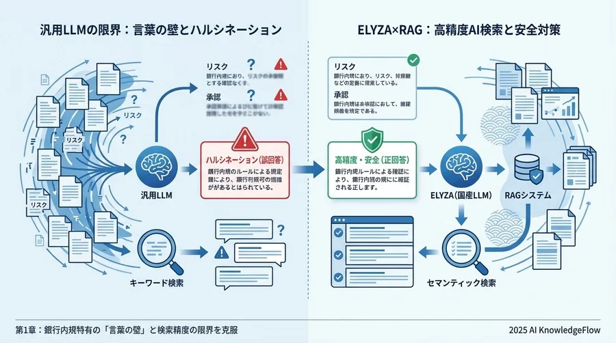 第1章：銀行内規特有の「言葉の壁」と検索精度の限界 - Section Image