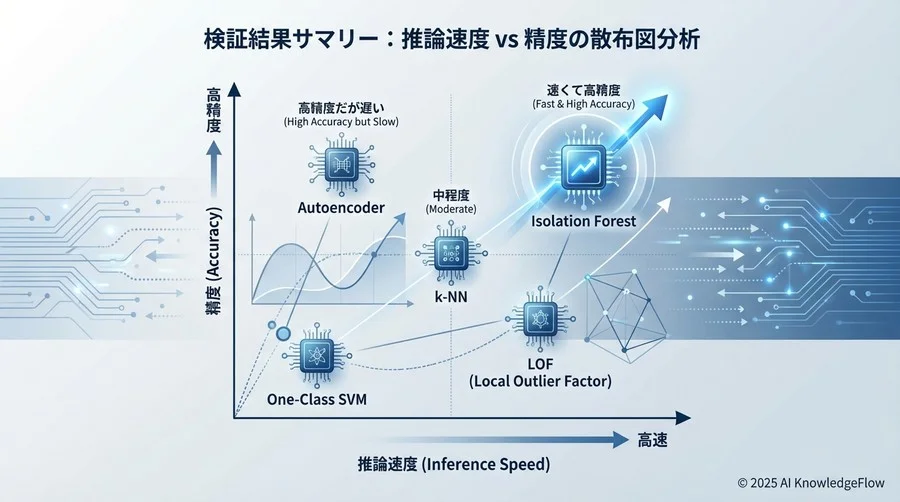 検証結果サマリー：推論速度 vs 精度の散布図分析 - Section Image