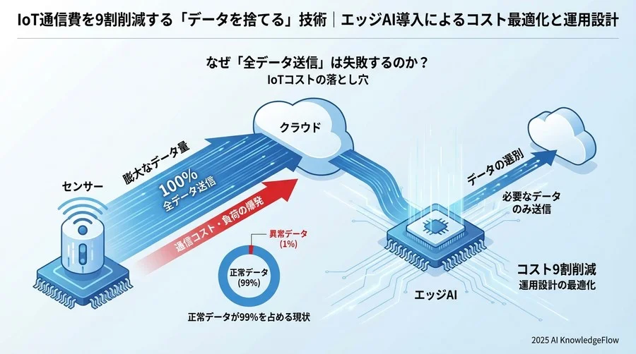 なぜ「全データ送信」は失敗するのか？IoTコストの落とし穴 - Section Image