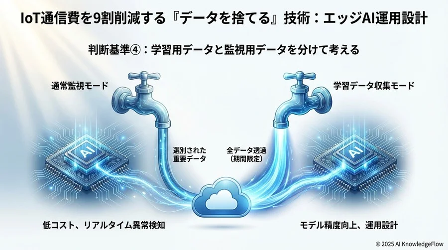 判断基準④：学習用データと監視用データを分けて考える - Section Image 3