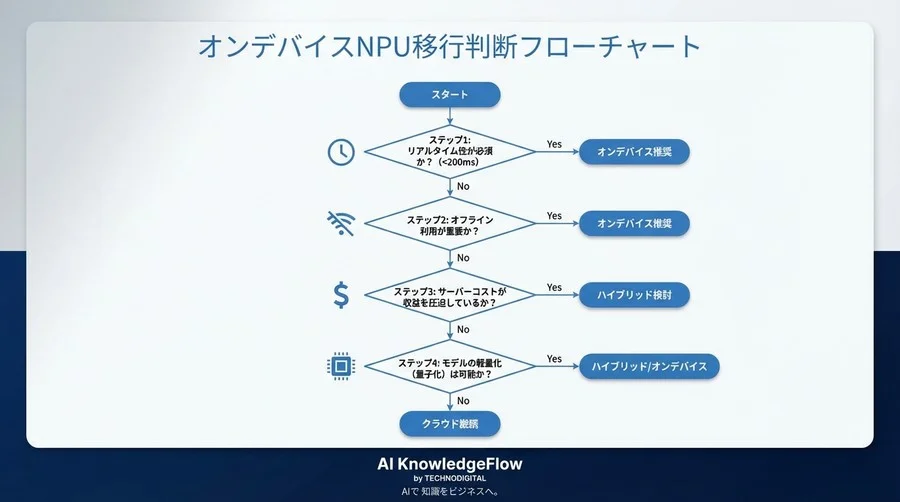 サーバーコスト削減とUX向上の分岐点：スマホNPU移行を判断する5つの評価指標 - Conclusion Image