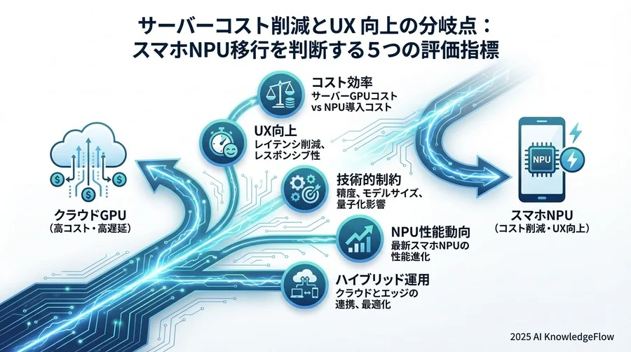 評価指標②：モデルサイズと配布・更新コスト - Section Image 3