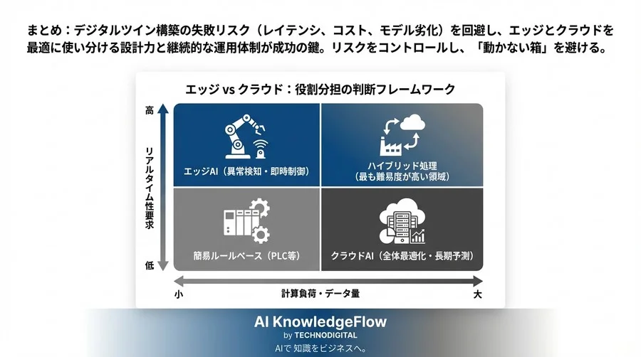 デジタルツインのクラウド構築で「動かない箱」を作らないためのリスク管理と現実解 - Conclusion Image