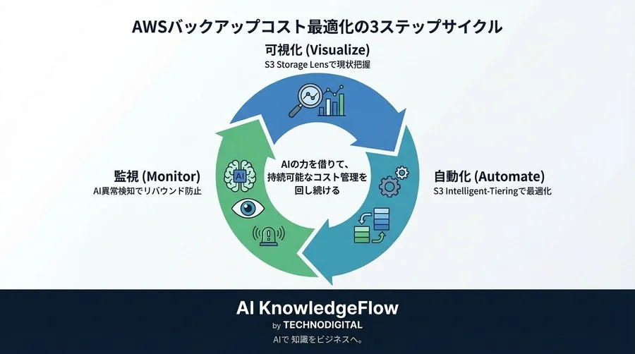 「とりあえず保存」を卒業する。S3 Intelligent-TieringとAIで実現するAWSバックアップコスト削減の5つのヒント - Conclusion Image