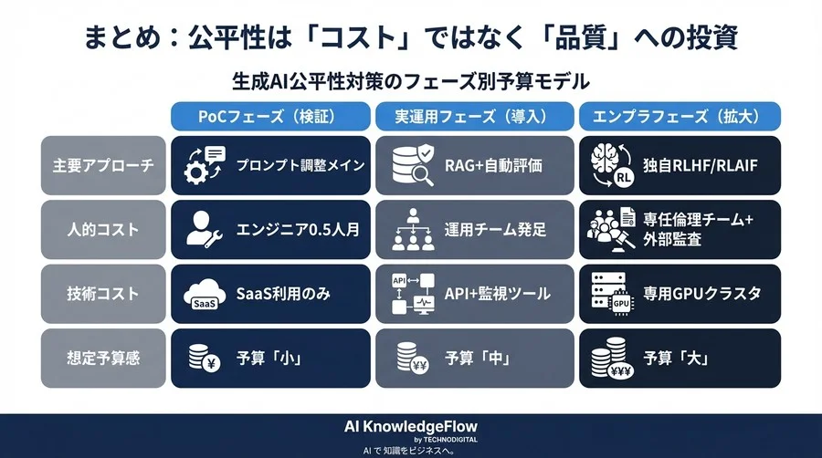 LLM公平性担保のコスト全解剖：RLHFとガードレール実装のTCOを完全試算 - Conclusion Image