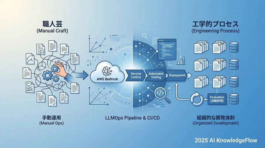 AWS Bedrockを中心としたCI/CDパイプラインの進化ロードマップ - Section Image
