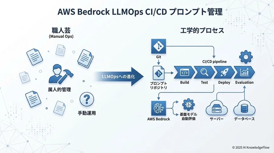 未来シナリオ分析：LLMOpsを導入した組織と見送った組織の3年後 - Section Image 3