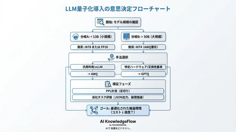 LLM量子化の損益分岐点：推論速度2倍・メモリ半減と精度劣化の相関を解明 - Conclusion Image