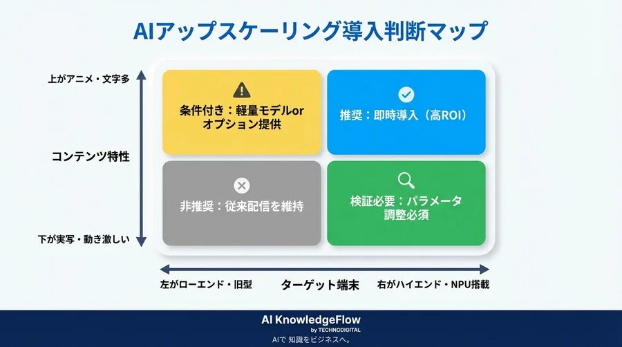 モバイル動画配信の「画質」と「コスト」を両立するAIアップスケーリング：オンデバイス処理のROI検証 - Conclusion Image