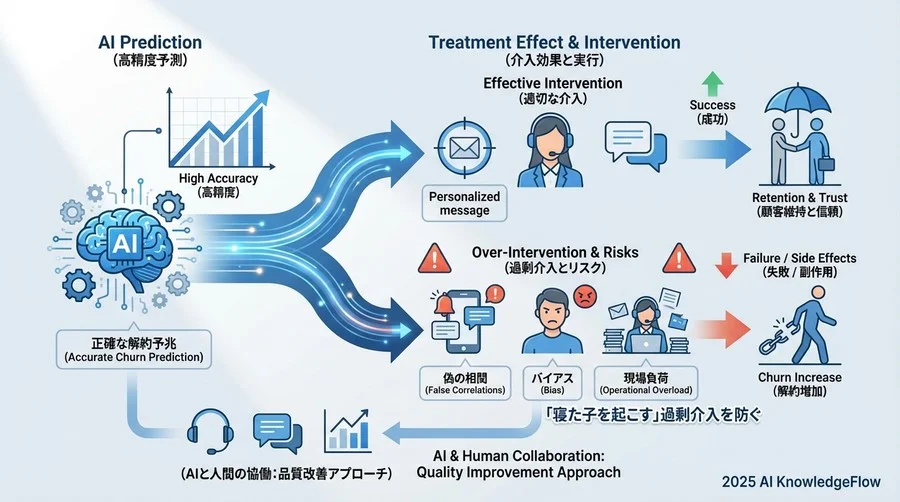 なぜ高精度のAIモデルでも解約を阻止できないのか - Section Image