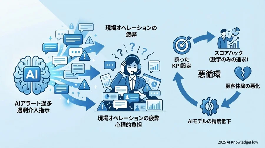 リスク2：現場オペレーションへの過負荷と混乱 - Section Image