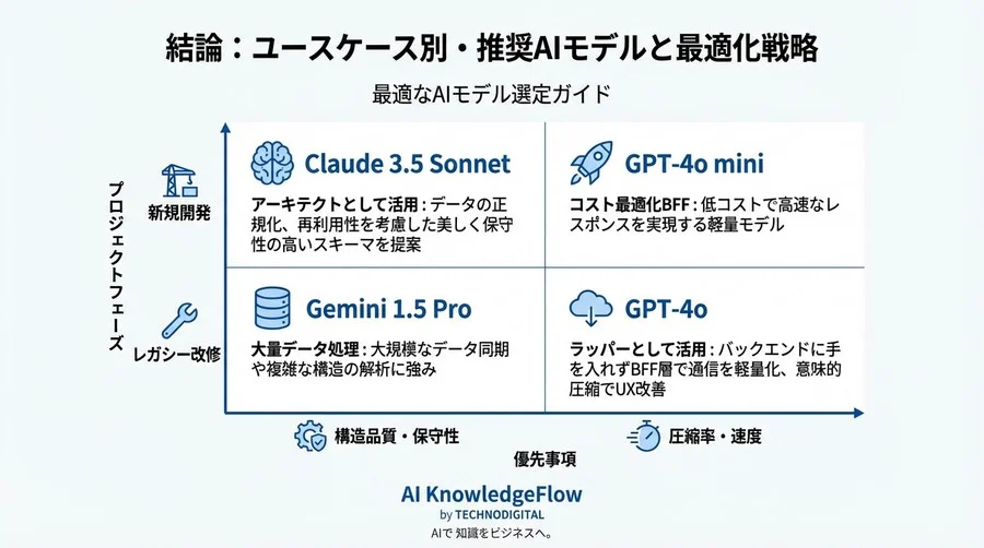 モバイルAPIの「JSON肥満化」を解消する：ChatGPTとClaude 3.5による構造最適化ベンチマーク - Conclusion Image