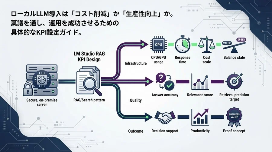 LM Studio RAG導入の成否を分けるKPI設計：ローカルLLMの「遅さ」を許容し「価値」を証明する3つの評価軸