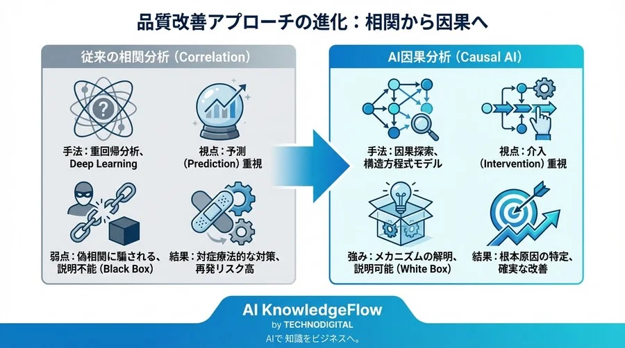 「原因不明の不良」をゼロにする：製造現場のデータから真犯人を見抜くAI因果分析の全貌 - Conclusion Image