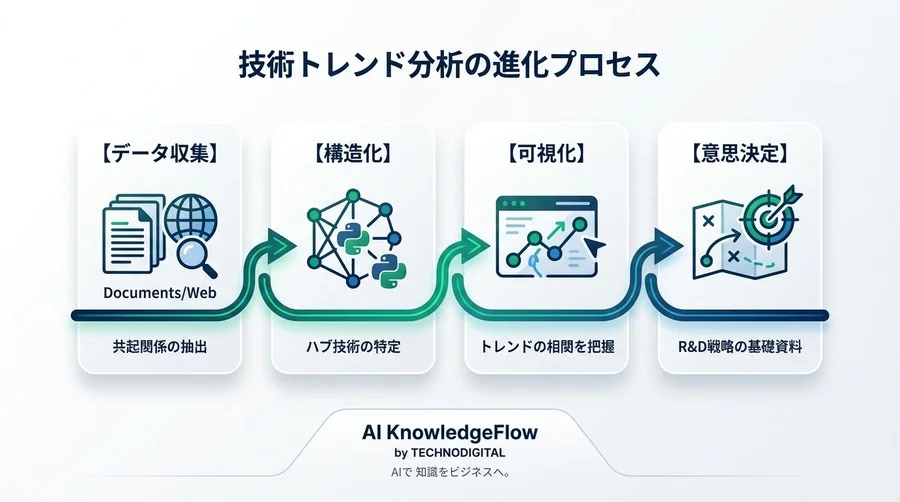Pythonとナレッジグラフで技術トレンドを可視化する方法 - Conclusion Image