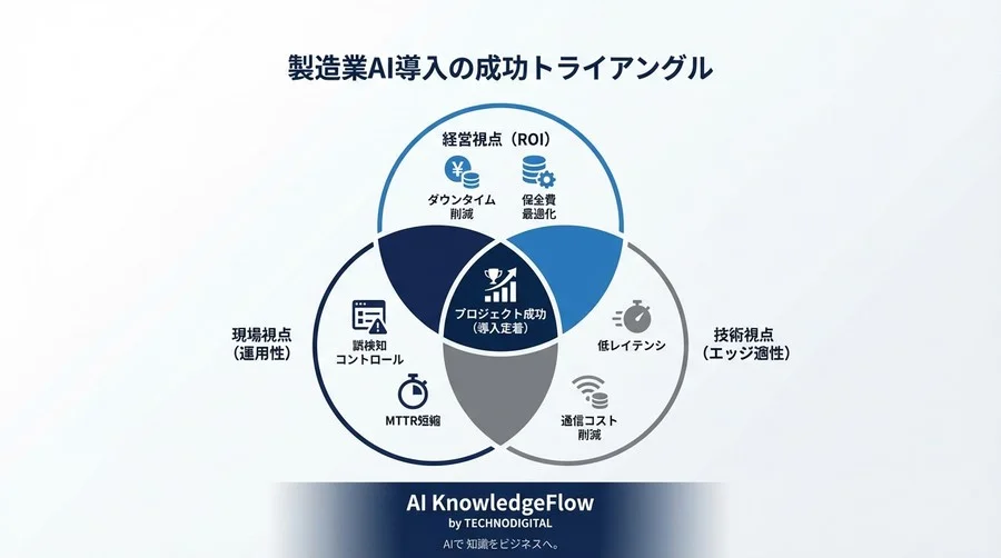 検知率99%でも失敗する？製造現場のエッジAI導入で決裁を通すROI試算と運用KPIの全貌 - Conclusion Image