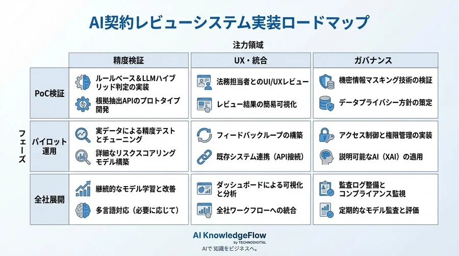 契約書AIスコアリングの実装：法務が納得するリスク抽出APIと根拠提示の技術仕様 - Conclusion Image