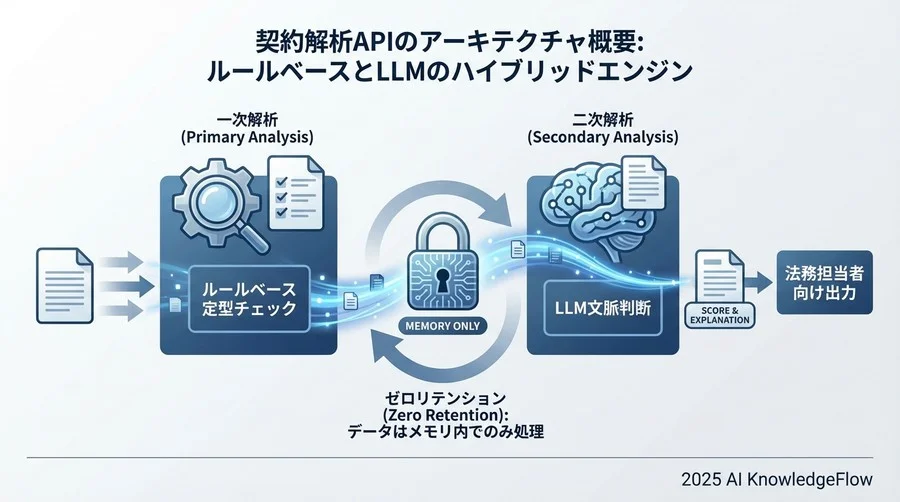 1. 契約解析APIのアーキテクチャ概要 - Section Image