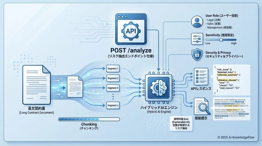 3. リスク抽出エンドポイント仕様 (POST /analyze) - Section Image