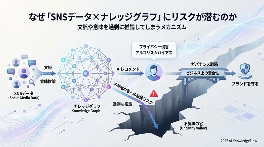 なぜ「SNSデータ×ナレッジグラフ」にリスクが潜むのか - Section Image