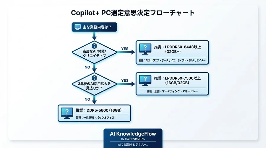 Copilot+ PC選定の真実：メモリ帯域幅が左右するAI業務効率と3年後の資産価値 - Conclusion Image