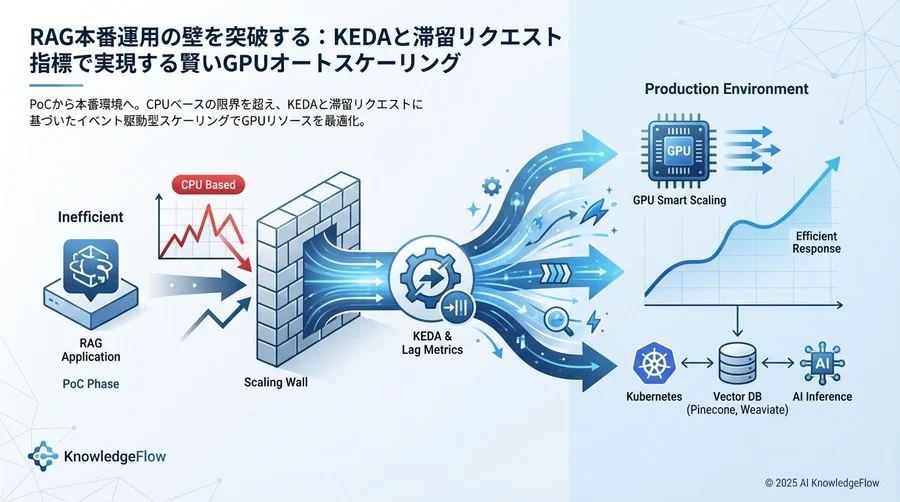ステップ2：KEDAを用いたイベント駆動スケーリングの実装設計 - Section Image