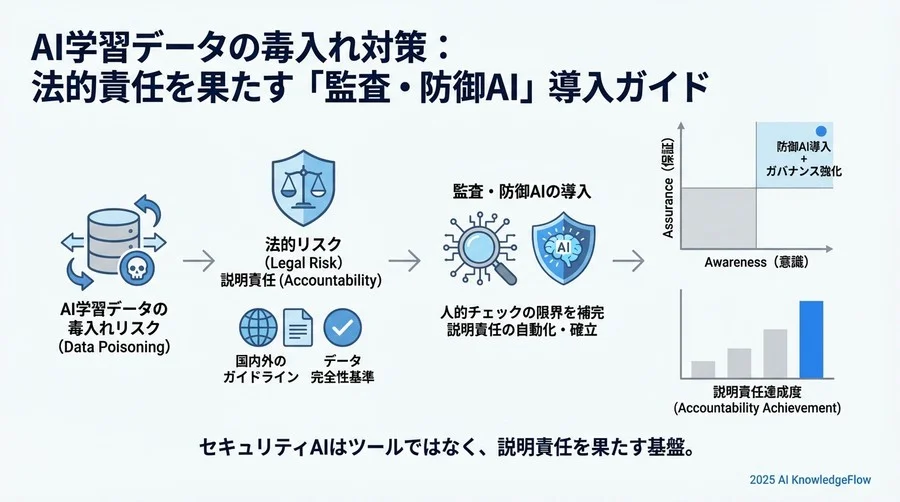 自社に適した防御AIを選定するためのコンプライアンス・チェックリスト - Section Image 3