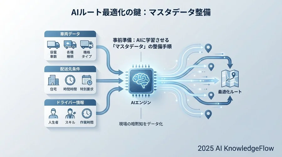 事前準備：AIに学習させる「マスタデータ」の整備手順 - Section Image