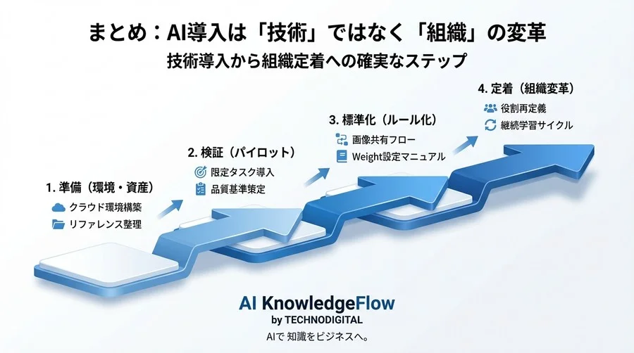 画像生成AIの「ガチャ」を終わらせるIP-Adapter導入戦略：デザイン組織のための画像プロンプト活用術 - Conclusion Image