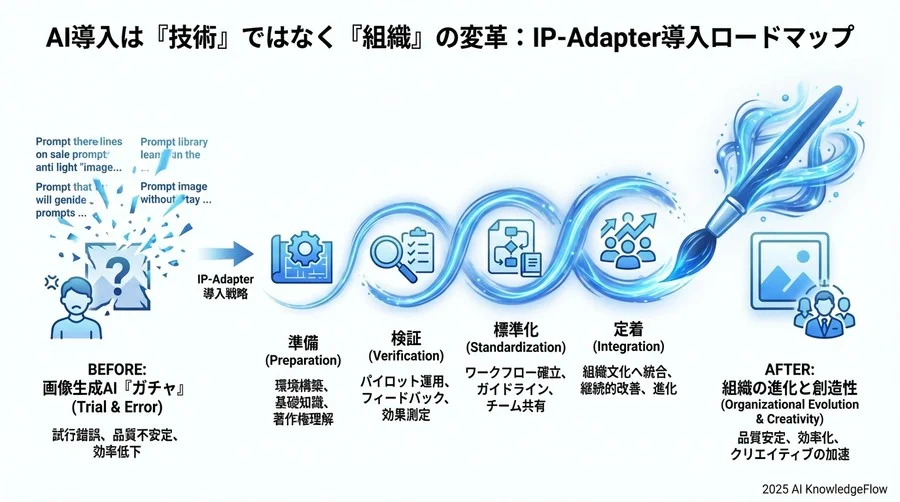 フェーズ3【標準化】：属人化を防ぐ「画像プロンプト」ワークフローの確立 - Section Image 3
