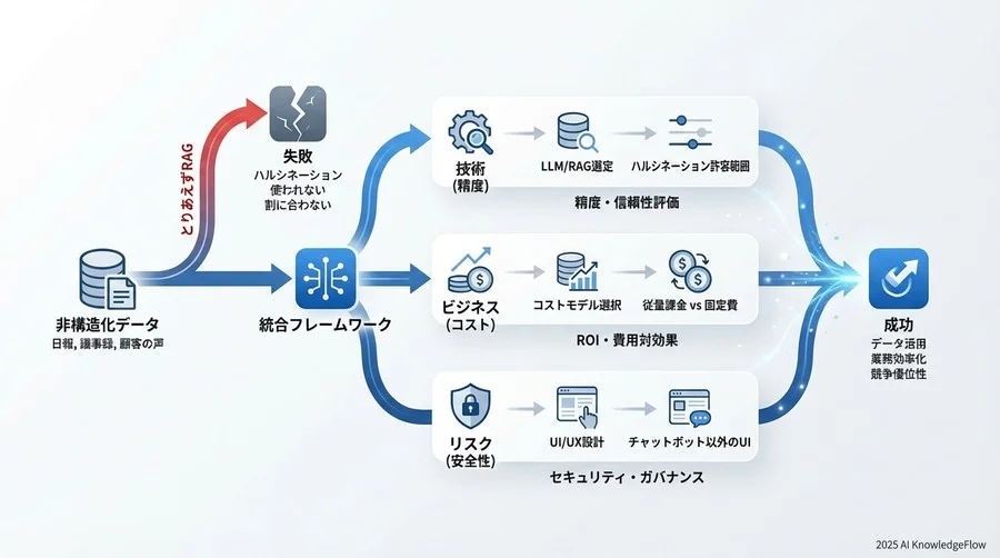 論点3：現場は「チャット」を求めていない？アウトプット形式の最適化 - Section Image 3