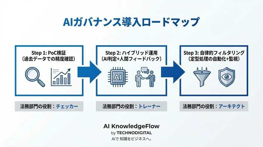 法務のボトルネックを解消する「AIスコアリング」活用論：学習データ選別の新常識 - Conclusion Image