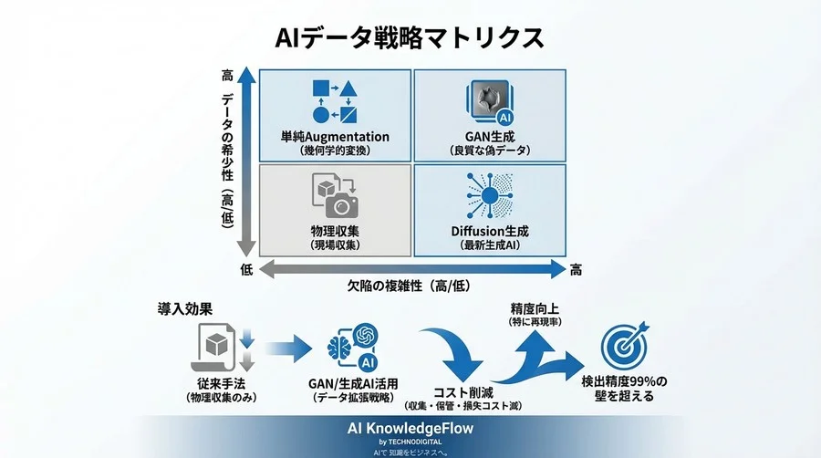 検出精度99%の壁を超えるには良質な「偽」データが必要だ。現場エンジニアのためのGAN活用ガイド - Conclusion Image