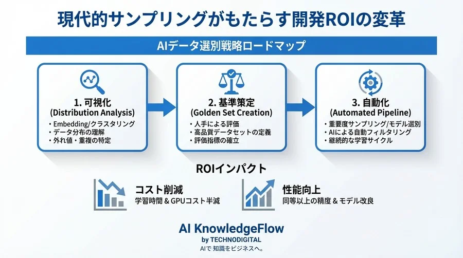 LLM開発のコストを半減させる統計的データ選別：AI時代のサンプリング理論と実装戦略 - Conclusion Image