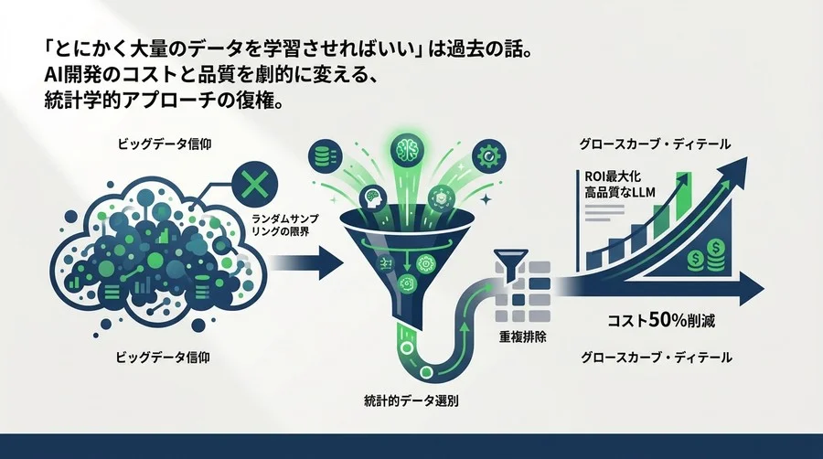 LLM開発のコストを半減させる統計的データ選別：AI時代のサンプリング理論と実装戦略