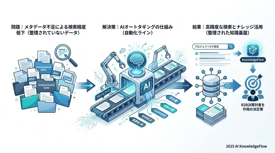 解決策としての「AIオートタギング」の仕組み - Section Image 3