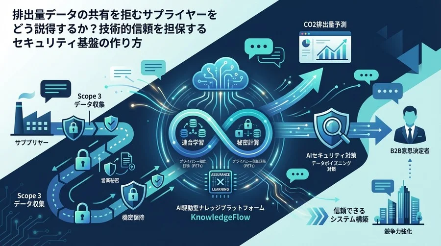 サプライヤーが動くCO2排出量予測：技術的信頼を築くセキュリティ戦略と連合学習