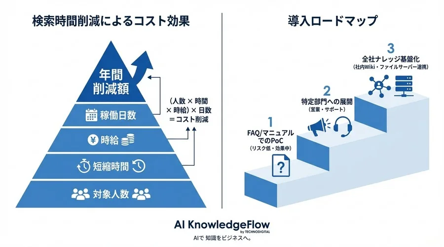 なぜ御社のチャットボットは「使えない」のか？検索限界をデータで可視化し意味検索のROIを証明 - Conclusion Image