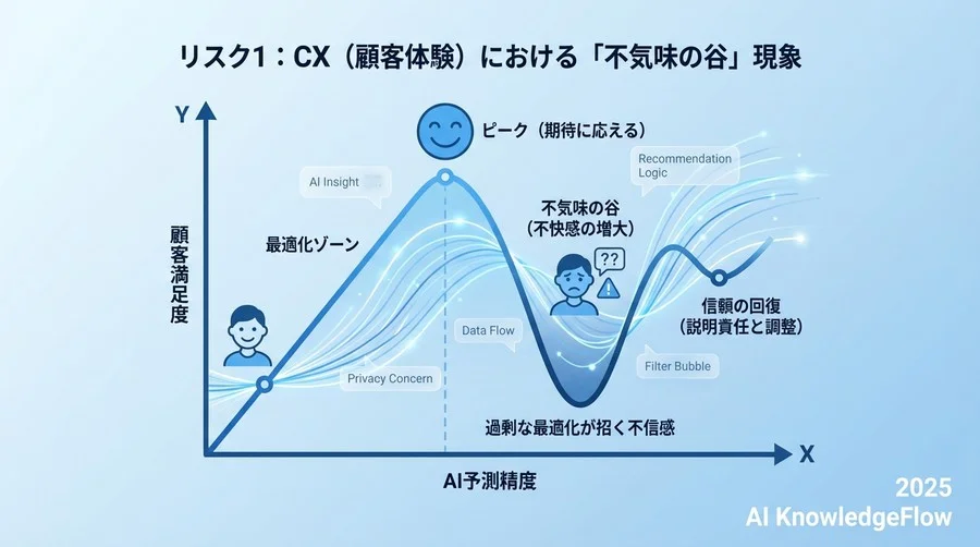 リスク1：CX（顧客体験）における「不気味の谷」現象 - Section Image