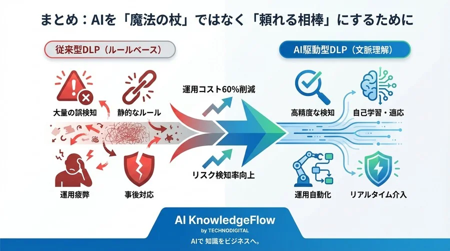 クラウドストレージの「誤検知地獄」からの脱却：AI DLPが実現する文脈理解とガバナンス自動化の真価 - Conclusion Image