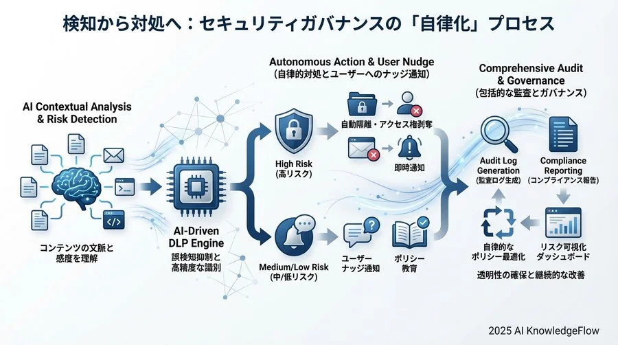4. 検知から対処へ：セキュリティガバナンスの「自律化」プロセス - Section Image 3