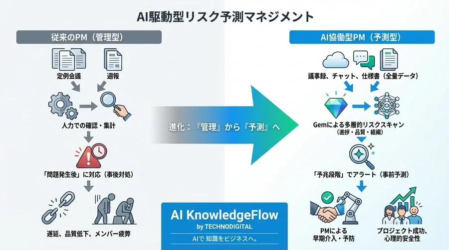 PMの「違和感」をGemに実装せよ。議事録から炎上の火種を特定するリスク検知プロンプト設計論 - Conclusion Image